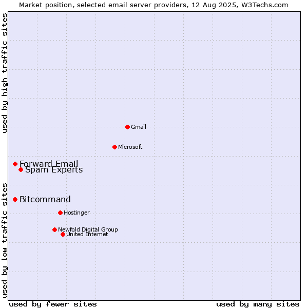 Market position of Spam Experts vs. Forward Email vs. Bitcommand