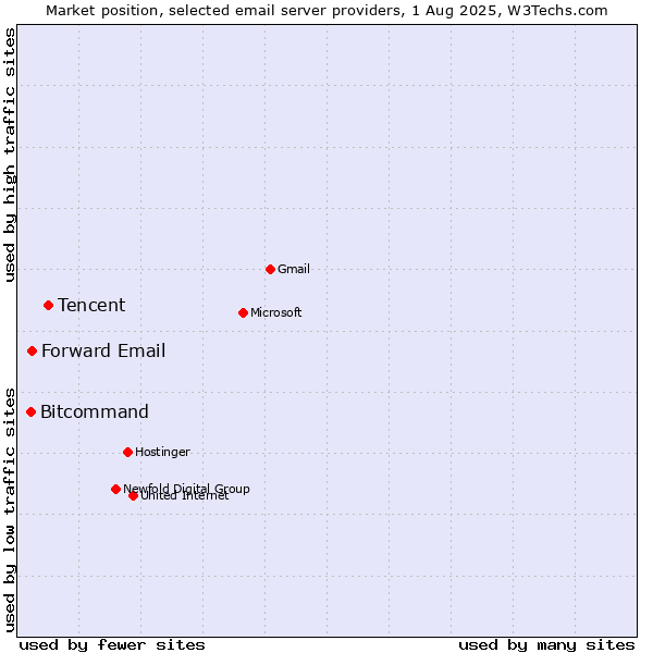 Market position of Tencent vs. Forward Email vs. Bitcommand