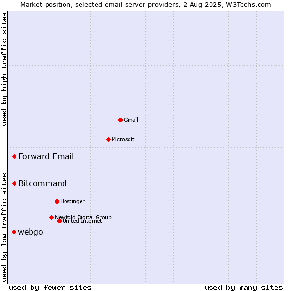 Market position of Forward Email vs. Bitcommand vs. webgo