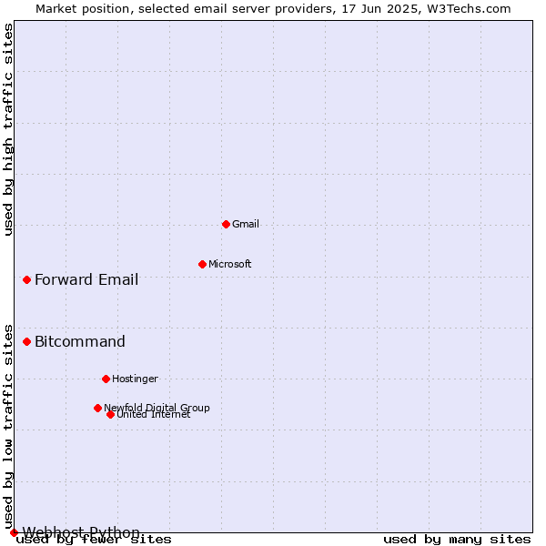 Market position of Forward Email vs. Bitcommand vs. Webhost Python
