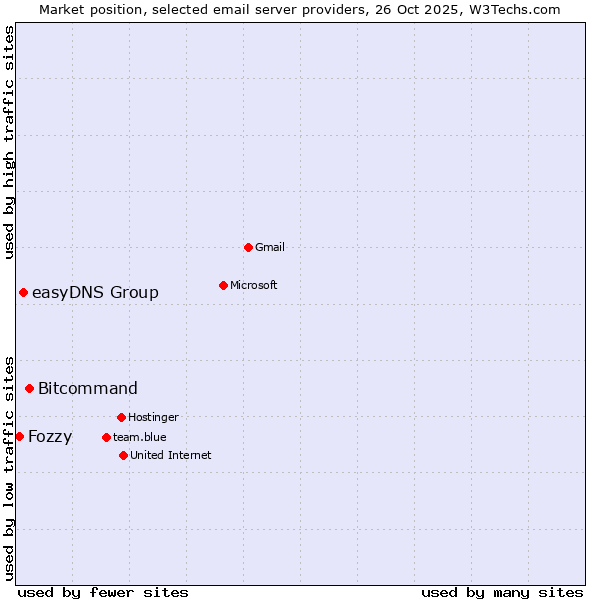 Market position of Bitcommand vs. easyDNS Group vs. Fozzy