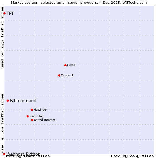 Market position of Bitcommand vs. FPT vs. Webhost Python