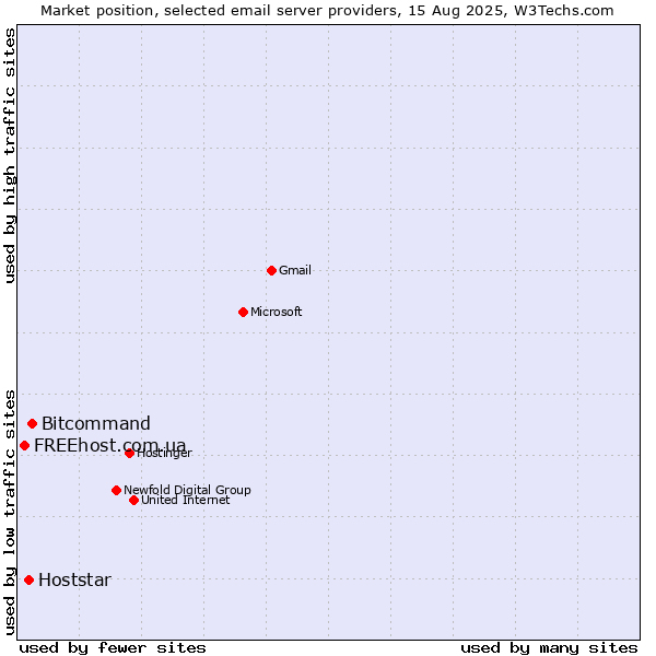 Market position of Bitcommand vs. Hoststar vs. FREEhost.com.ua