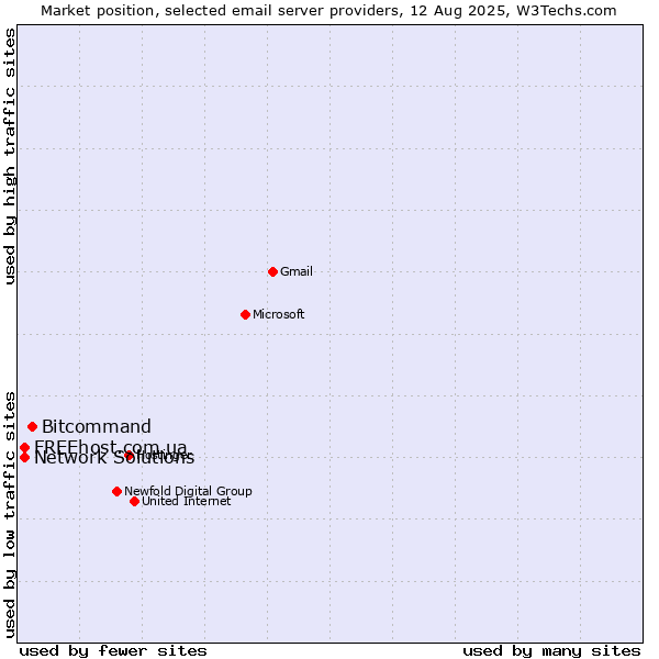 Market position of Bitcommand vs. FREEhost.com.ua vs. Network Solutions