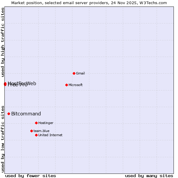 Market position of Bitcommand vs. Free Pro vs. HostForWeb