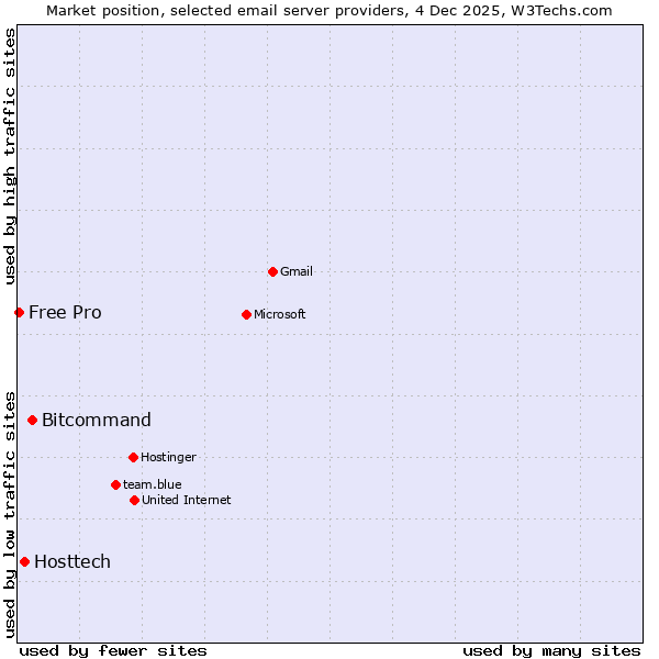 Market position of Bitcommand vs. Hosttech vs. Free Pro
