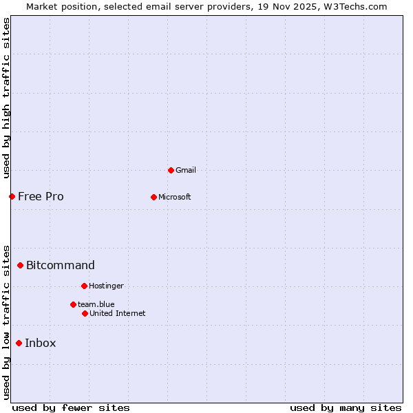 Market position of Bitcommand vs. Inbox vs. Free Pro