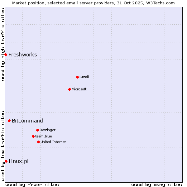 Market position of Bitcommand vs. Linux.pl vs. Freshworks