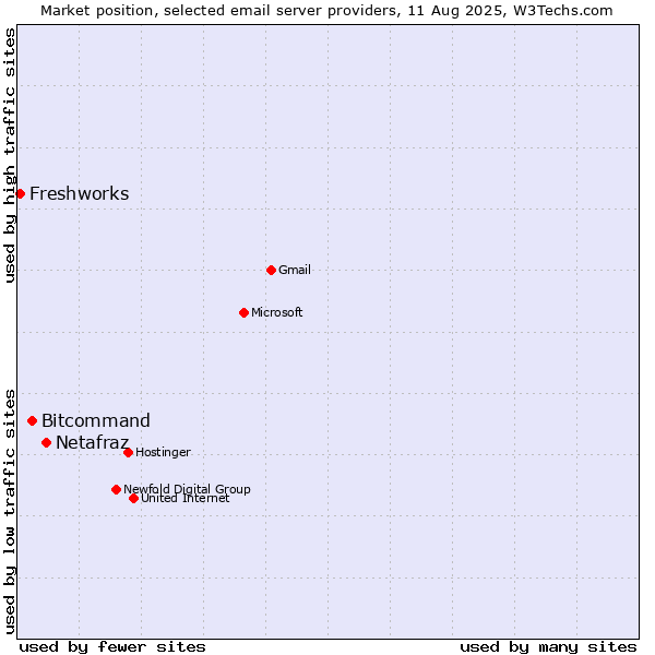Market position of Netafraz vs. Bitcommand vs. Freshworks