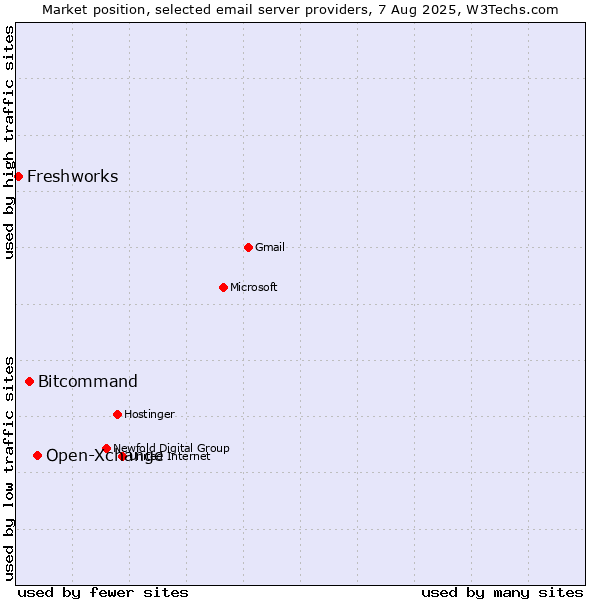 Market position of Open-Xchange vs. Bitcommand vs. Freshworks