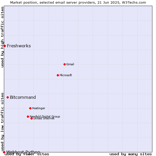Market position of Bitcommand vs. Freshworks vs. Webhost Python