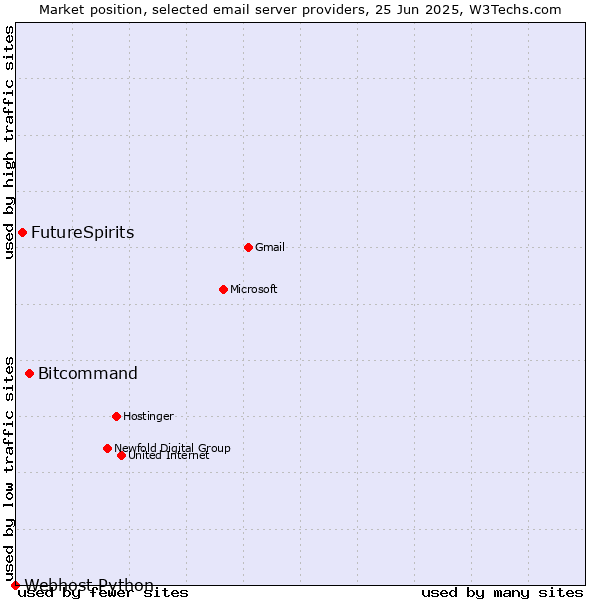 Market position of Bitcommand vs. FutureSpirits vs. Webhost Python