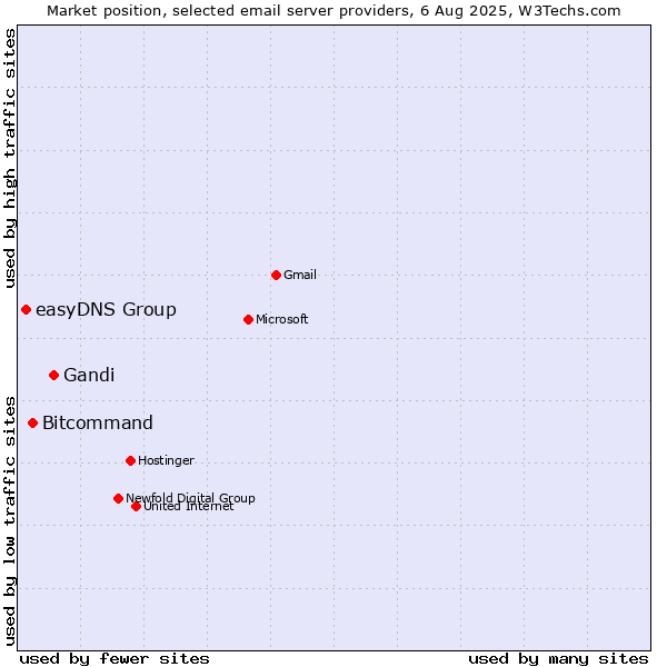 Market position of Gandi vs. Bitcommand vs. easyDNS Group