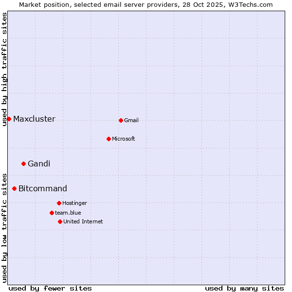 Market position of Gandi vs. Bitcommand vs. Maxcluster