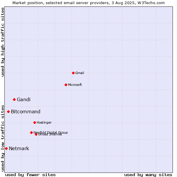 Market position of Gandi vs. Bitcommand vs. Netmark