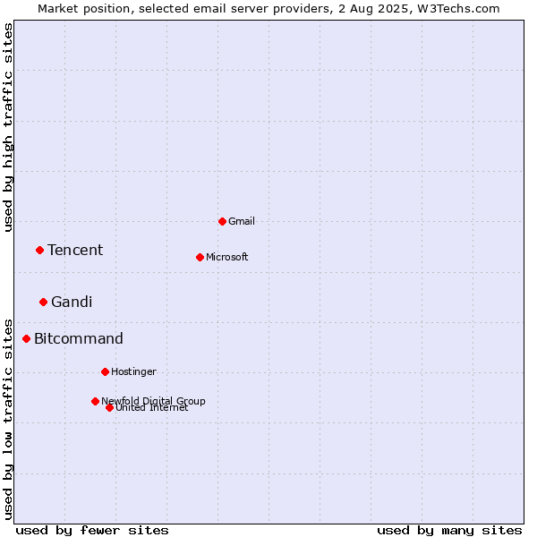 Market position of Gandi vs. Tencent vs. Bitcommand