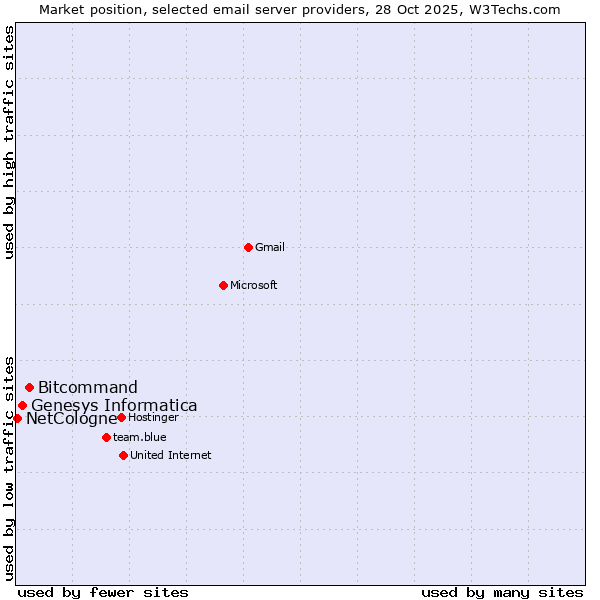 Market position of Bitcommand vs. Genesys Informatica vs. NetCologne