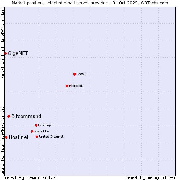 Market position of Bitcommand vs. Hostinet vs. GigeNET