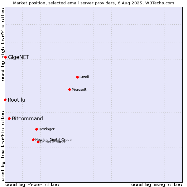 Market position of Bitcommand vs. GigeNET vs. Root.lu