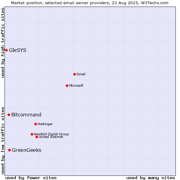 Market position of GreenGeeks vs. Bitcommand vs. GleSYS