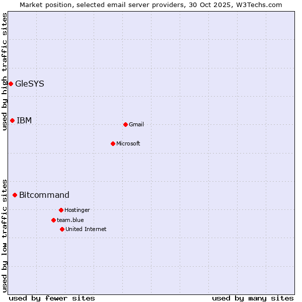 Market position of Bitcommand vs. IBM vs. GleSYS