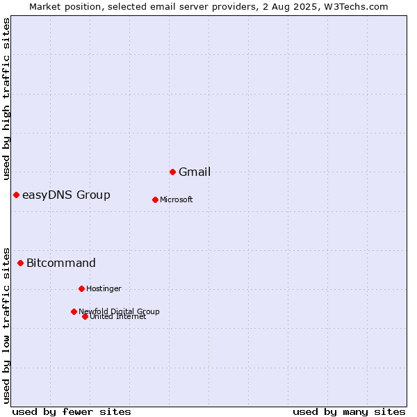 Market position of Gmail vs. Bitcommand vs. easyDNS Group