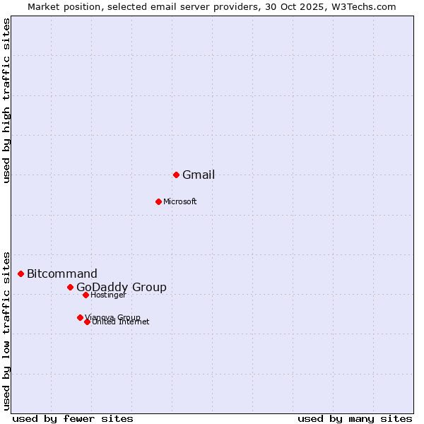 Market position of Gmail vs. GoDaddy Group vs. Bitcommand