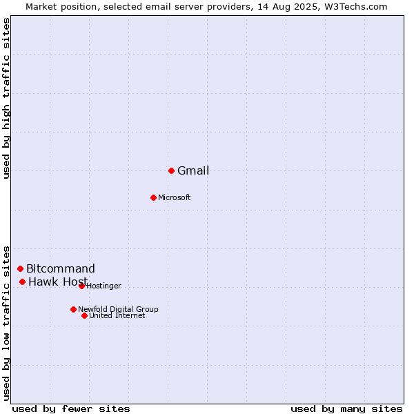 Market position of Gmail vs. Hawk Host vs. Bitcommand