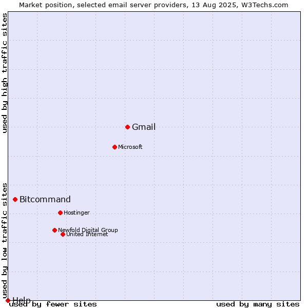 Market position of Gmail vs. Bitcommand vs. Help