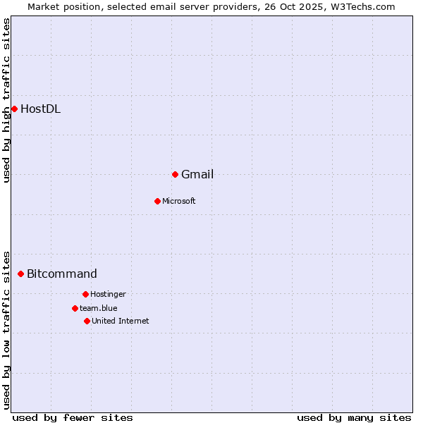 Market position of Gmail vs. Bitcommand vs. HostDL