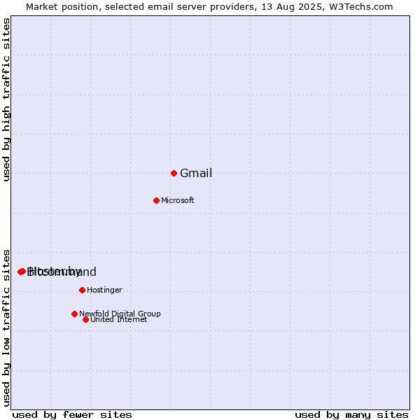 Market position of Gmail vs. Hoster.by vs. Bitcommand