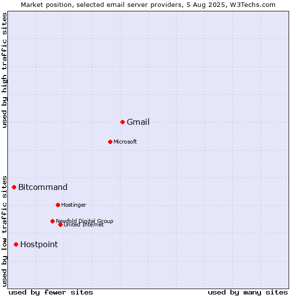 Market position of Gmail vs. Hostpoint vs. Bitcommand