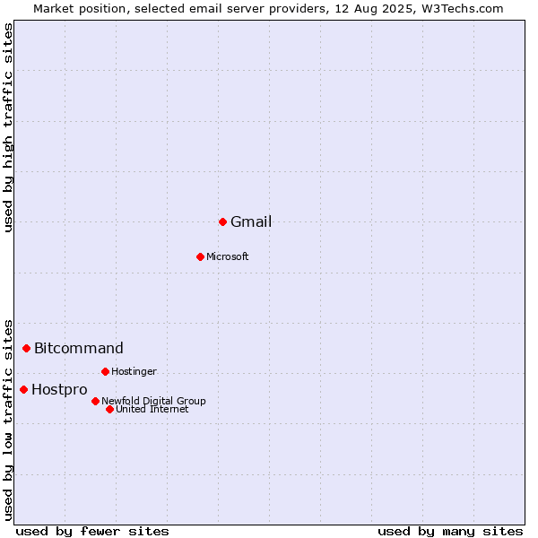Market position of Gmail vs. Bitcommand vs. Hostpro