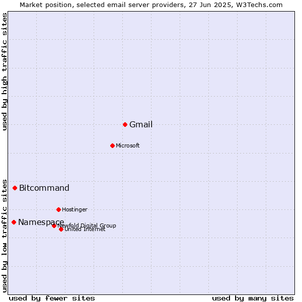 Market position of Gmail vs. Bitcommand vs. Namespace
