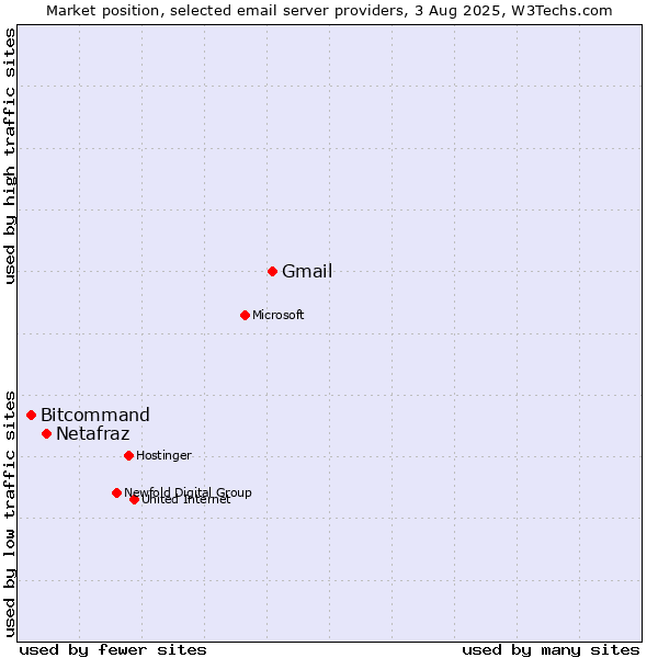 Market position of Gmail vs. Netafraz vs. Bitcommand