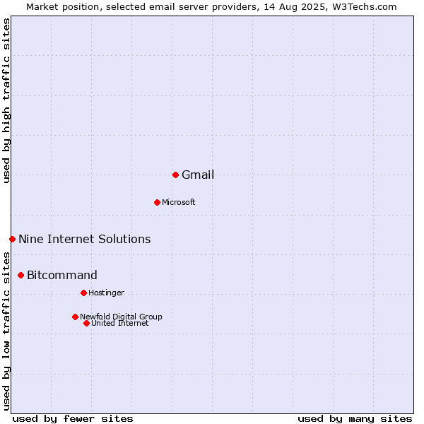 Market position of Gmail vs. Bitcommand vs. Nine Internet Solutions
