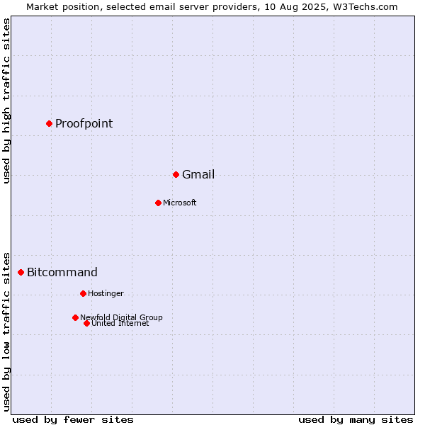 Market position of Gmail vs. Proofpoint vs. Bitcommand