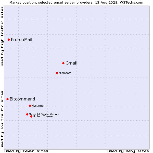 Market position of Gmail vs. ProtonMail vs. Bitcommand