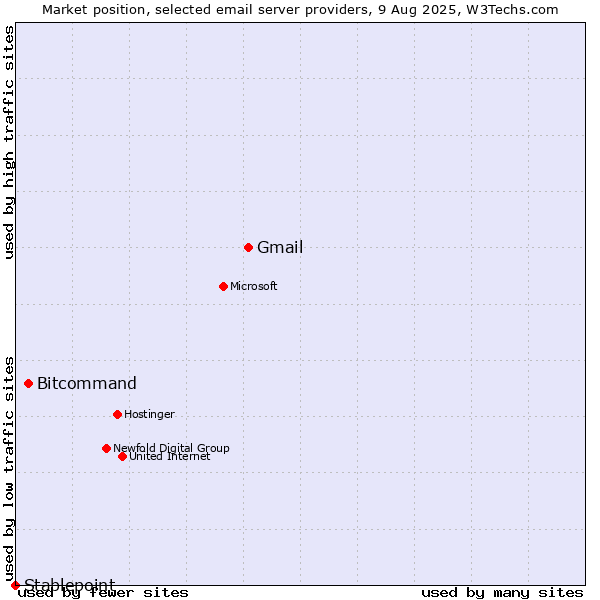 Market position of Gmail vs. Bitcommand vs. Stablepoint