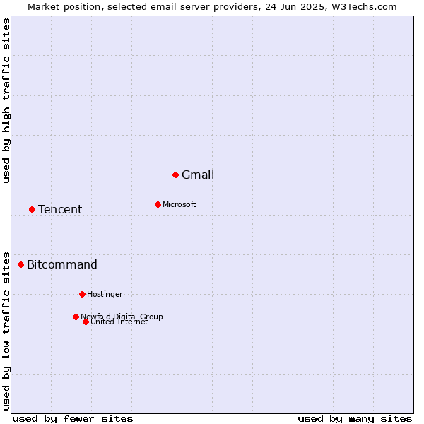 Market position of Gmail vs. Tencent vs. Bitcommand