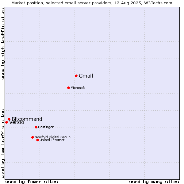 Market position of Gmail vs. Bitcommand vs. Versio