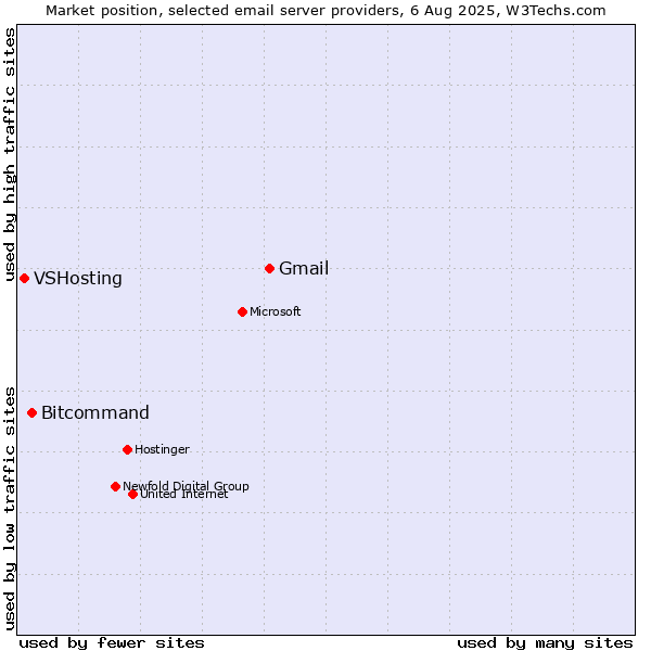 Market position of Gmail vs. Bitcommand vs. VSHosting