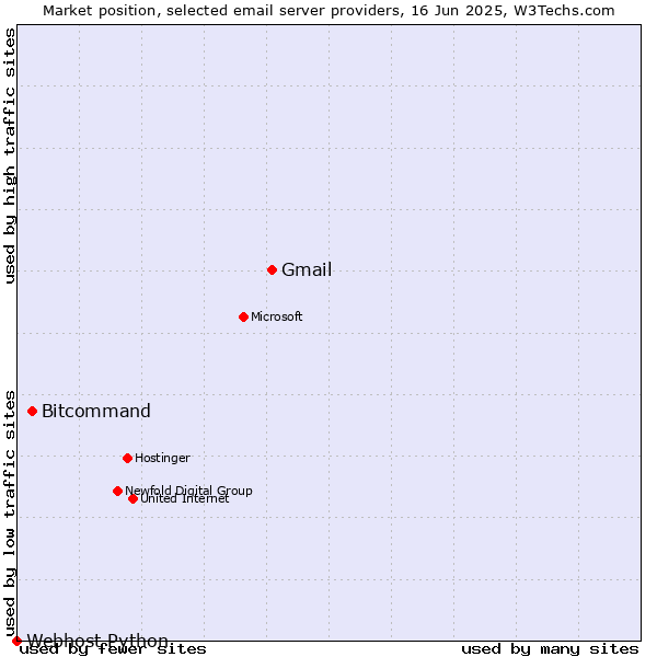 Market position of Gmail vs. Bitcommand vs. Webhost Python