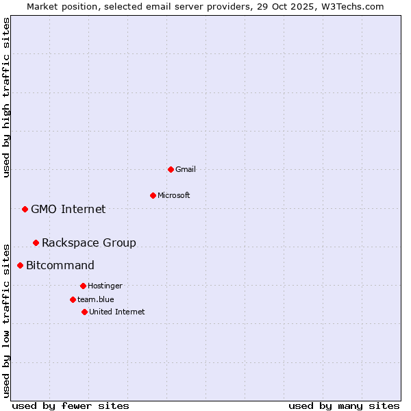 Market position of Rackspace Group vs. GMO Internet vs. Bitcommand