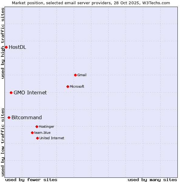 Market position of GMO Internet vs. Bitcommand vs. HostDL