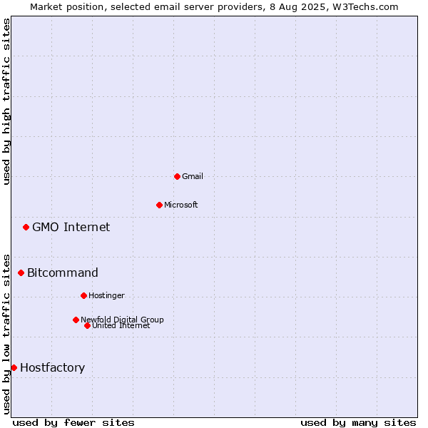 Market position of GMO Internet vs. Bitcommand vs. Hostfactory