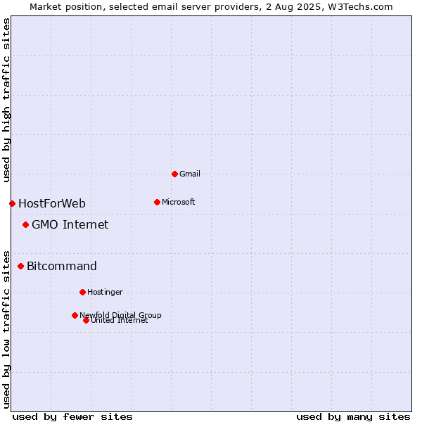 Market position of GMO Internet vs. Bitcommand vs. HostForWeb