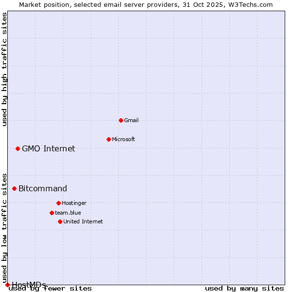 Market position of GMO Internet vs. Bitcommand vs. HostMDs
