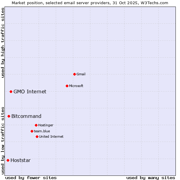 Market position of GMO Internet vs. Bitcommand vs. Hoststar