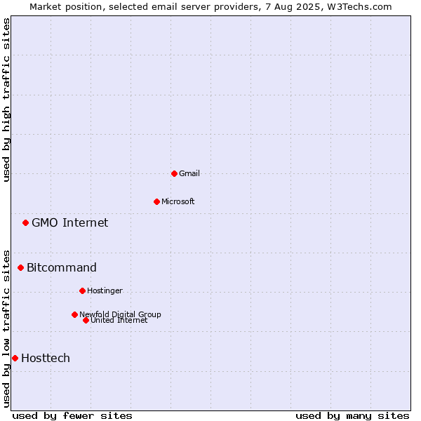 Market position of GMO Internet vs. Bitcommand vs. Hosttech
